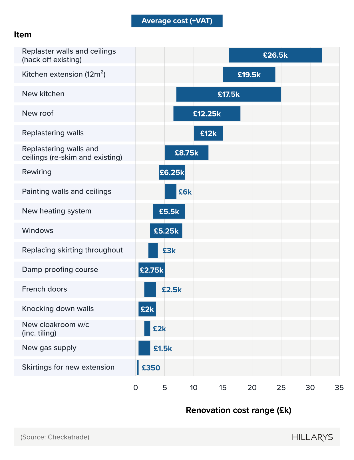 Floating bar chart showing average 3-bed home renovation costs in the UK.