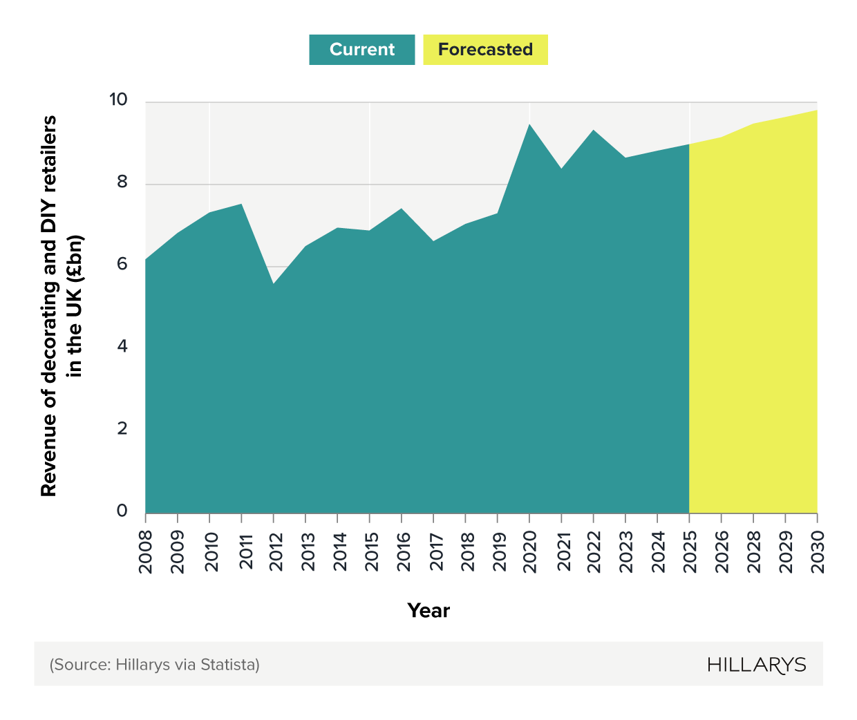 Area graph showing annual revenue figures for the UK’s DIY and decorating sector over time.