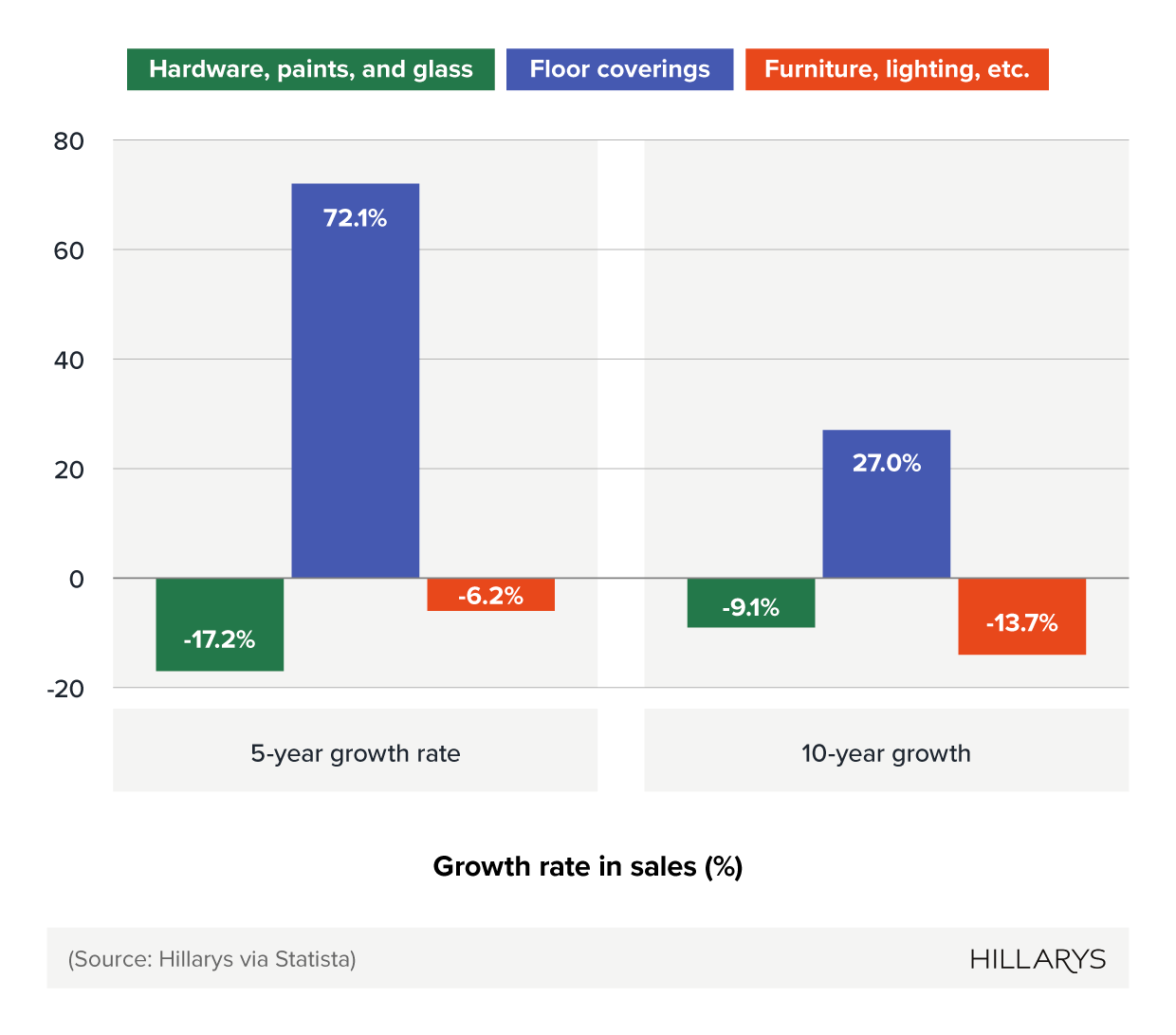 Divergent bar graph showing percentage growth in sales figures for different areas of the UK’s DIY and decorating sector.