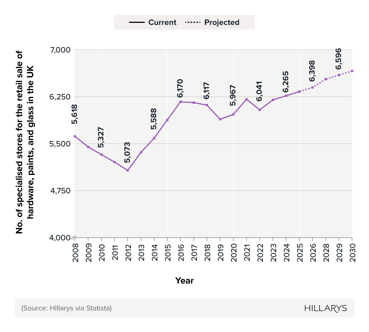Line graph showing number of UK hardware retail stores over time.