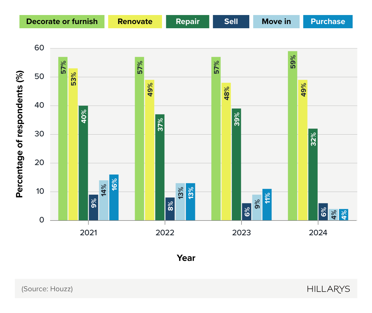 Comparative bar chart showing the most popular planned activities in the home (2021-24).