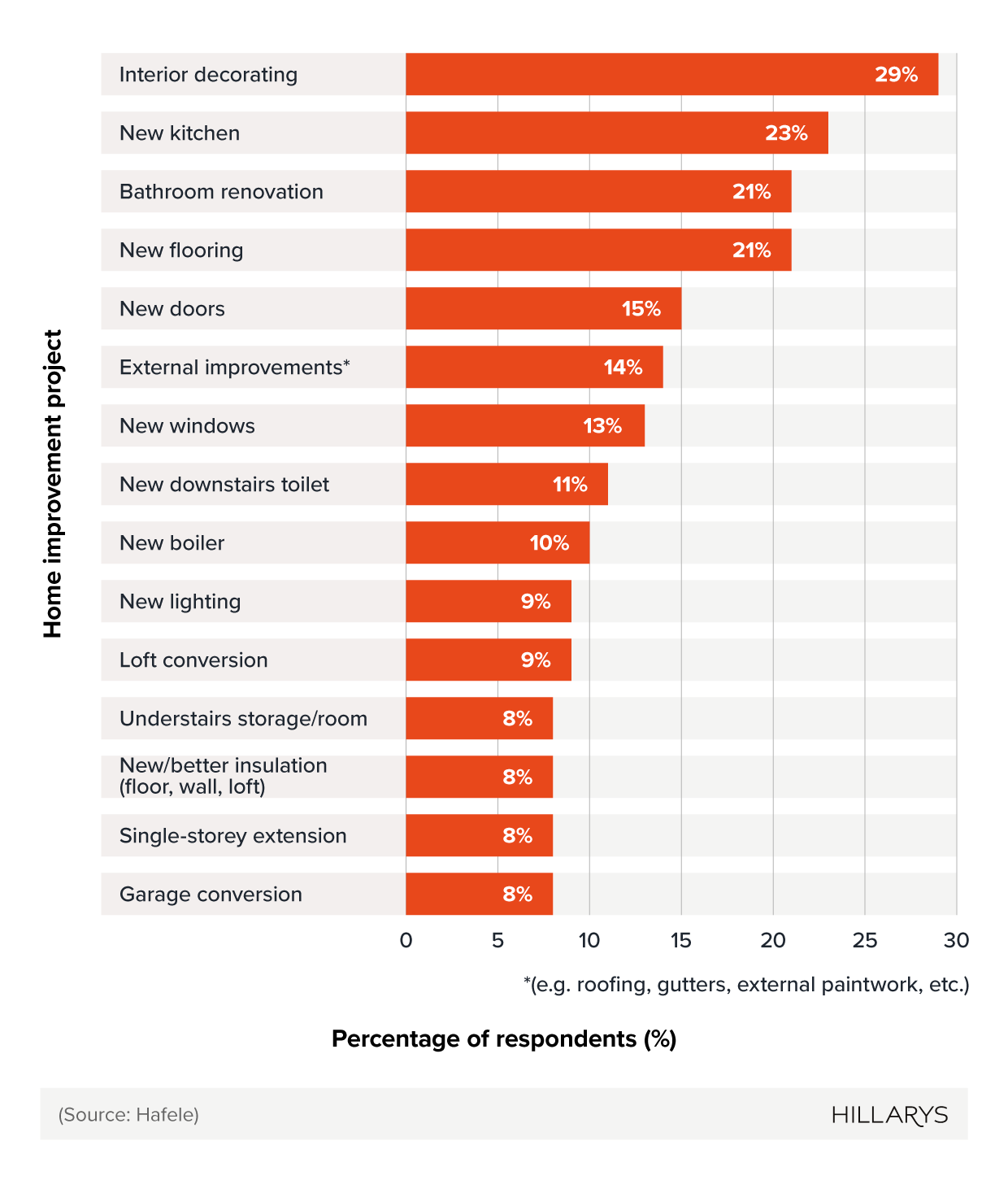 Bar chart showing what home improvements people are planning on doing in 2025.