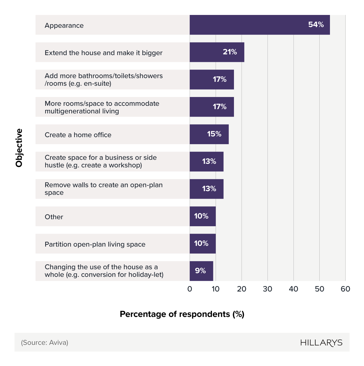 Bar chart showing the most common objectives of UK home renovation projects.