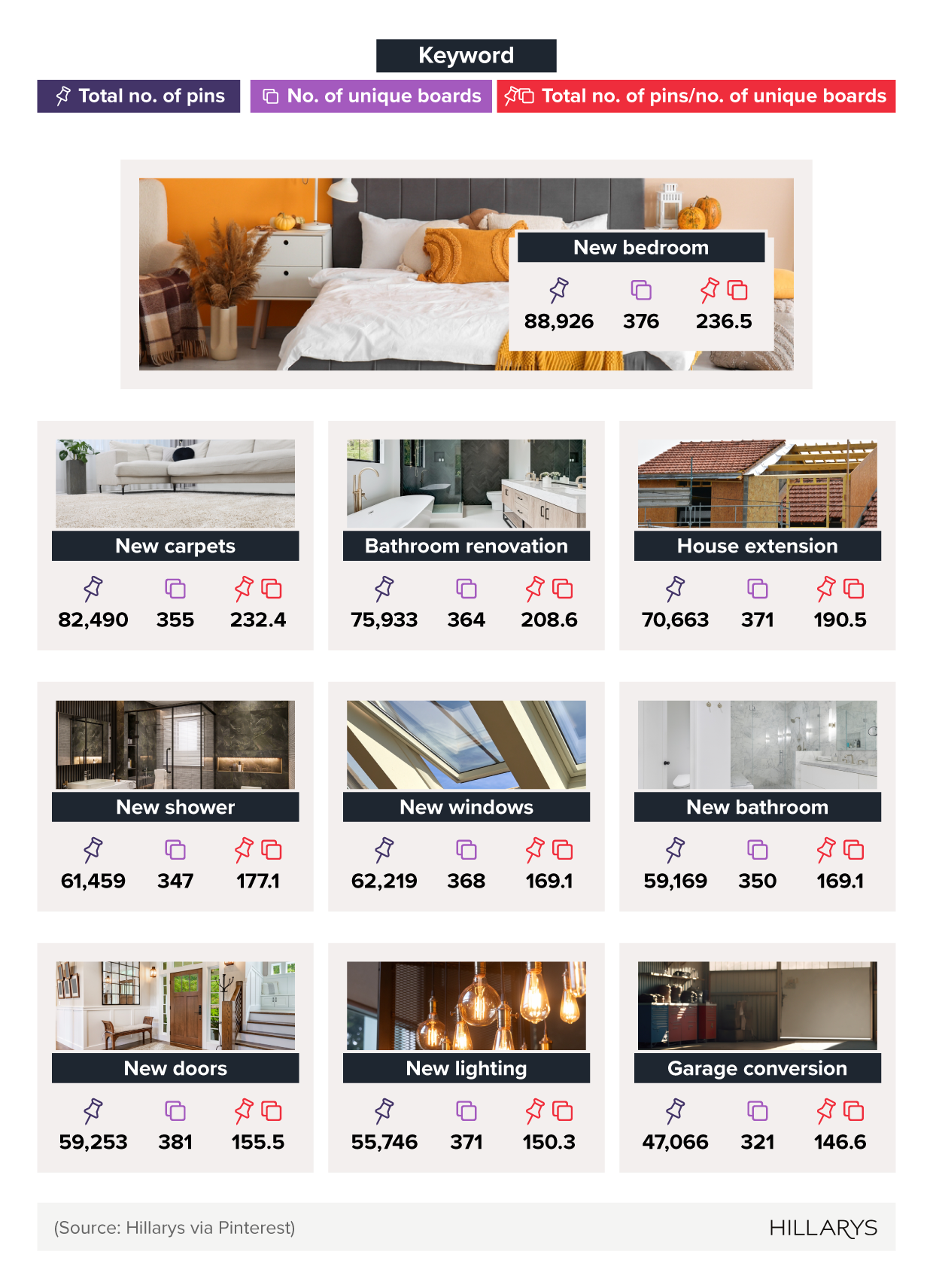 Top 10 trump cards showing the most common home renovation trends in the UK based on the number of pins and unique boards.