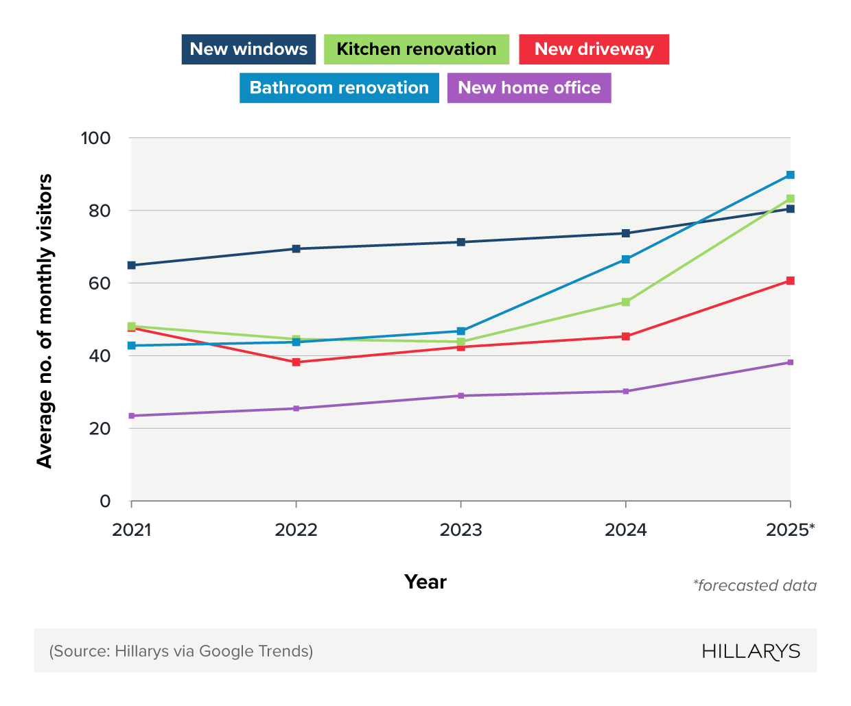 Comparative line graph showing the average Google Trends data for UK home renovation trends (2021-25).