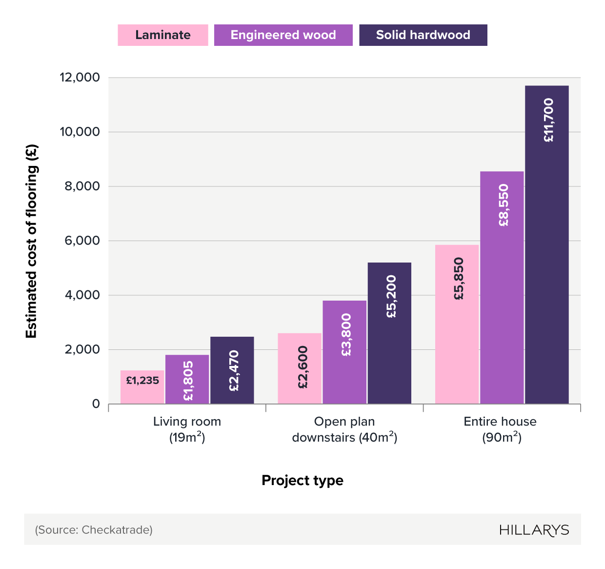 Comparative bar chart showing estimated average cost of flooring a 3-bed house.