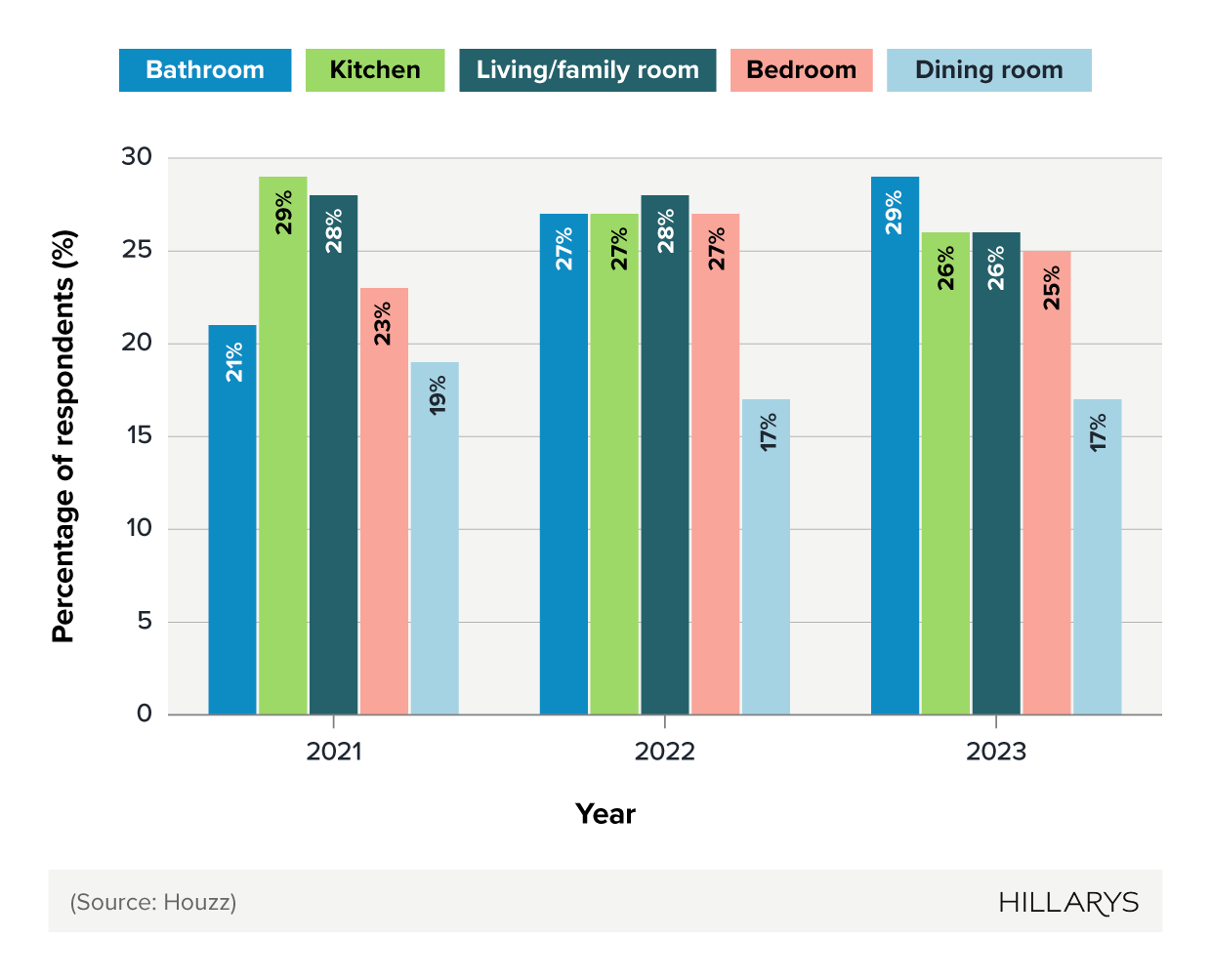Comparative bar chart showing the most popular interior room renovations in the UK (2021-23).