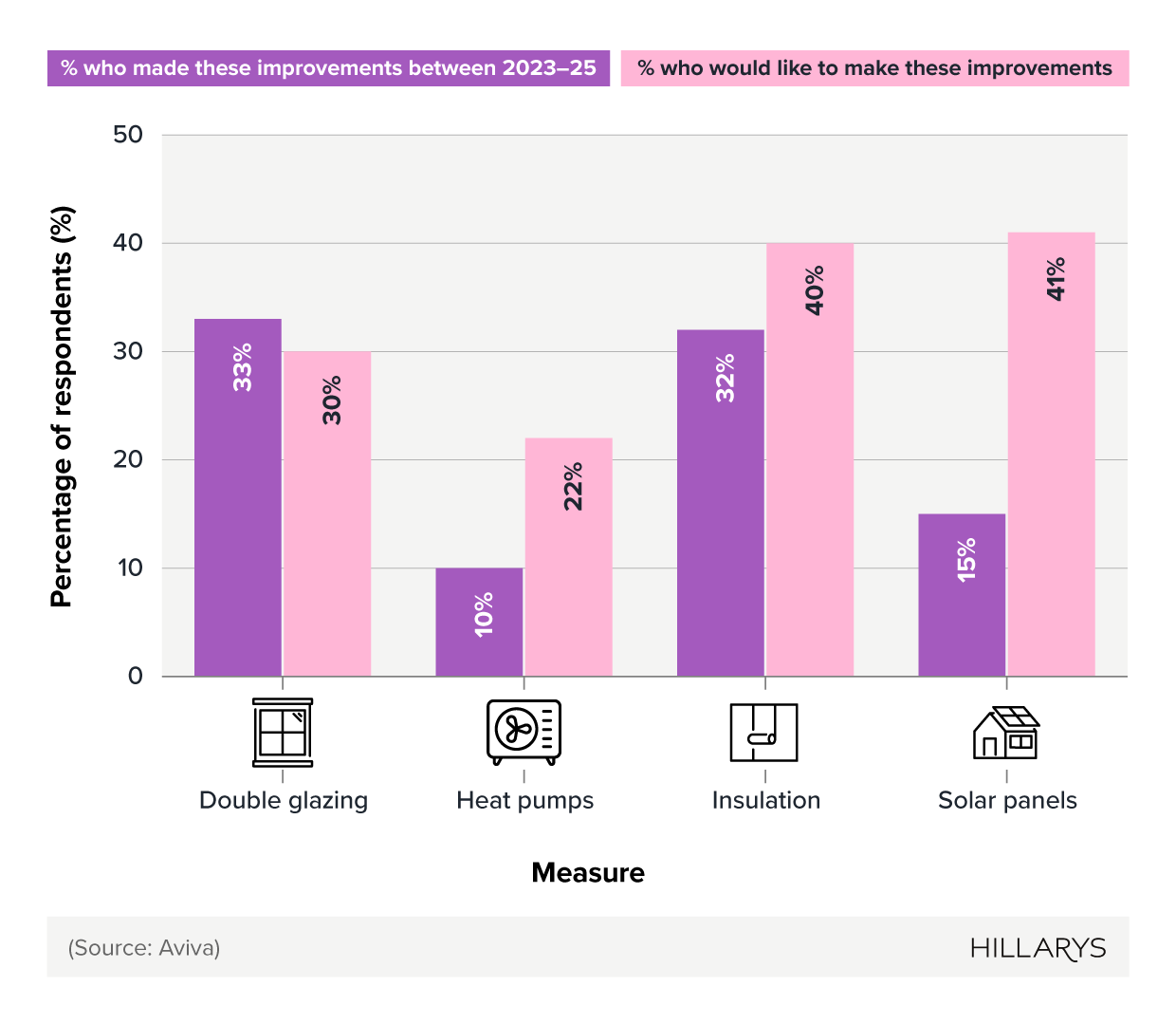 Comparative bar chart showing most common home energy efficient improvements in the UK.