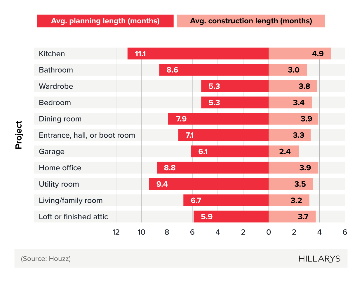 Butterfly chart showing the average length of home renovation projects in the UK.