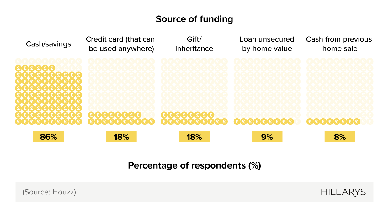 Waffle chart showing most popular sources of funding for home renovation projects in the UK (2024).