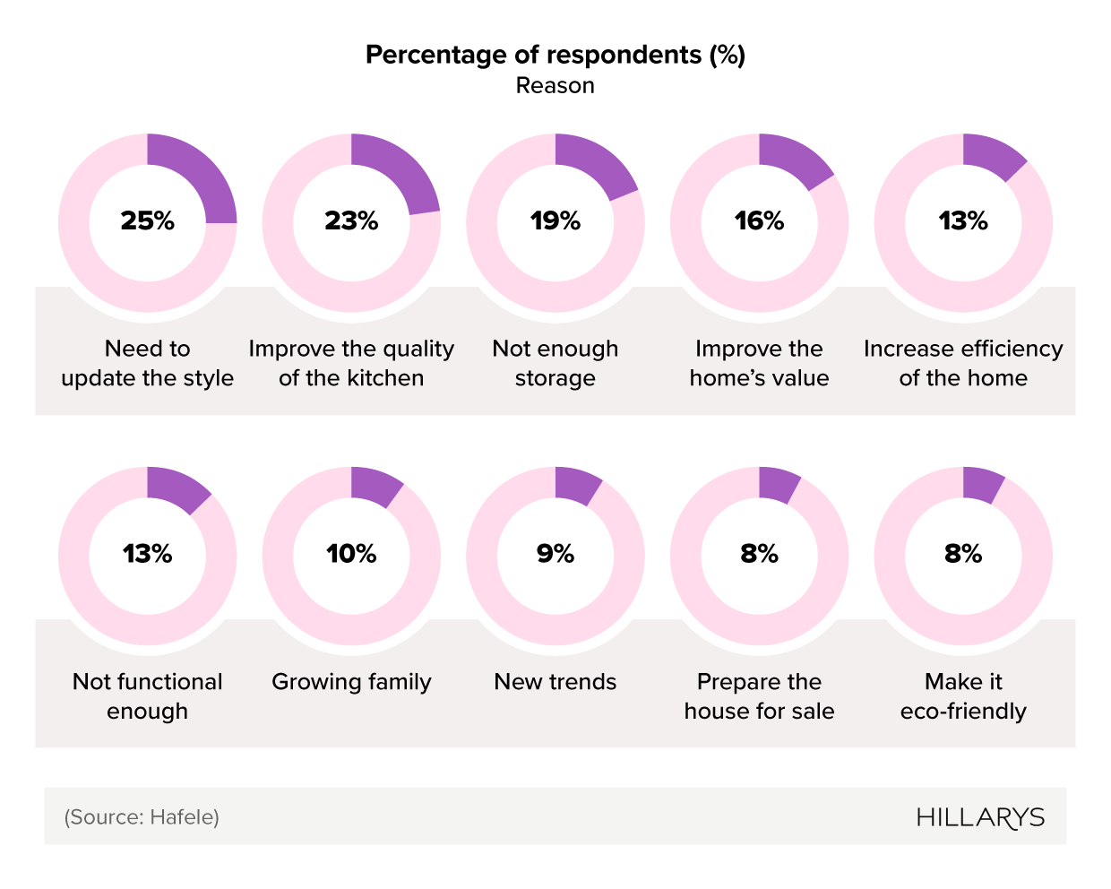 Series of circular bar charts showing the main reasons for wanting to upgrade a kitchen.