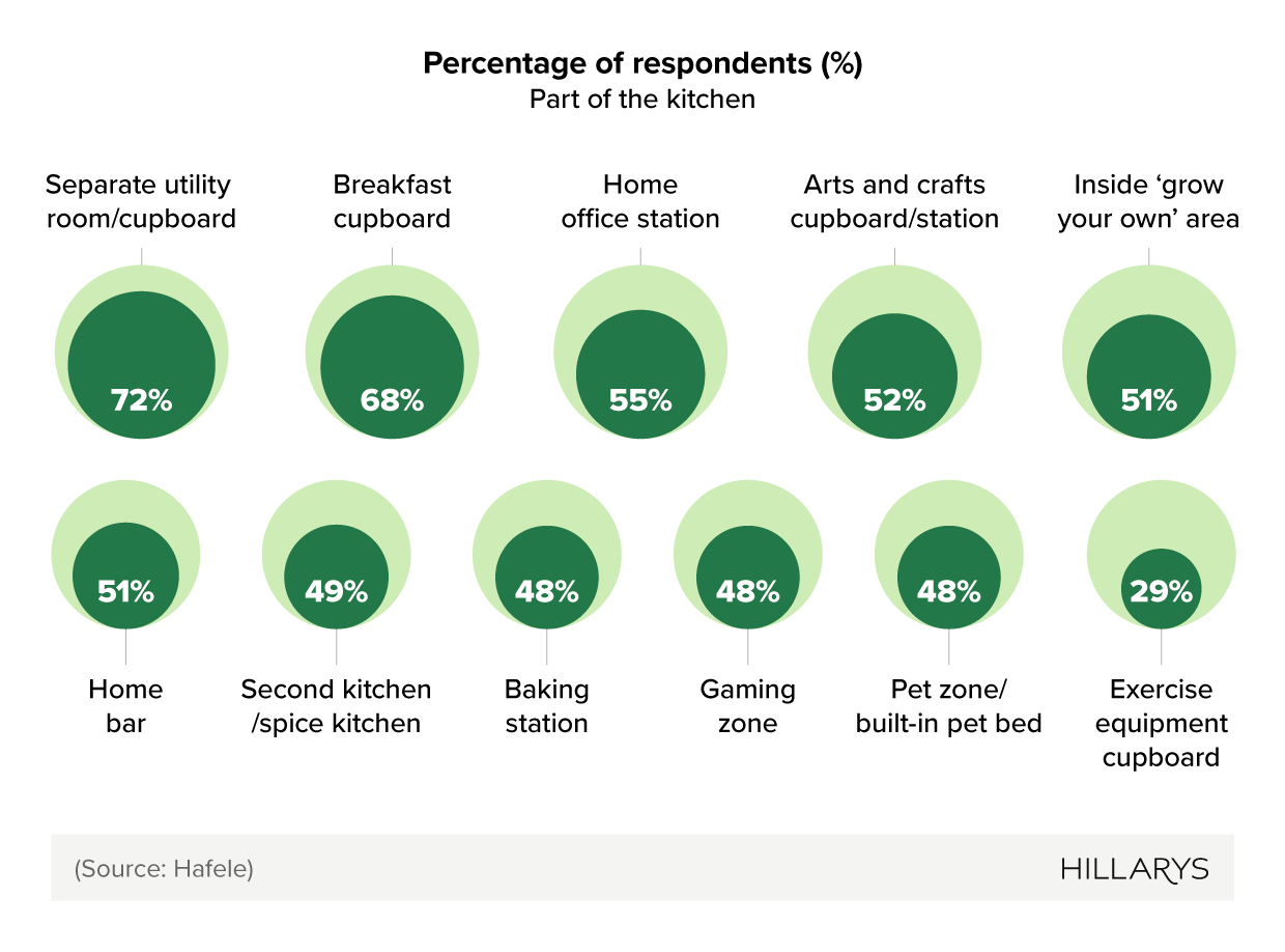 Proportional circles showing the most useful parts of the kitchen (for those who already have them).