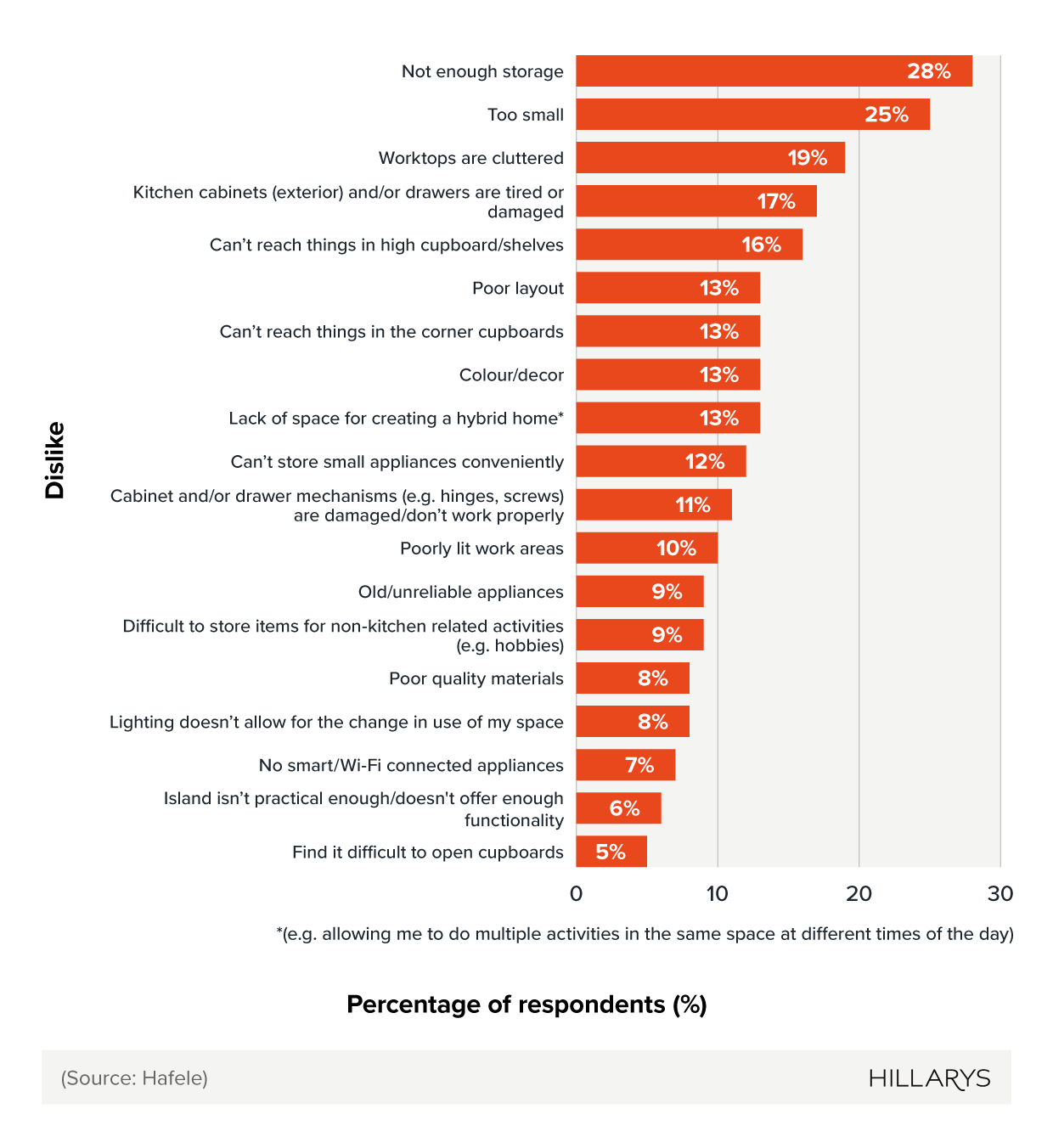 Bar chart showing what UK homeowners most dislike about their existing kitchen.