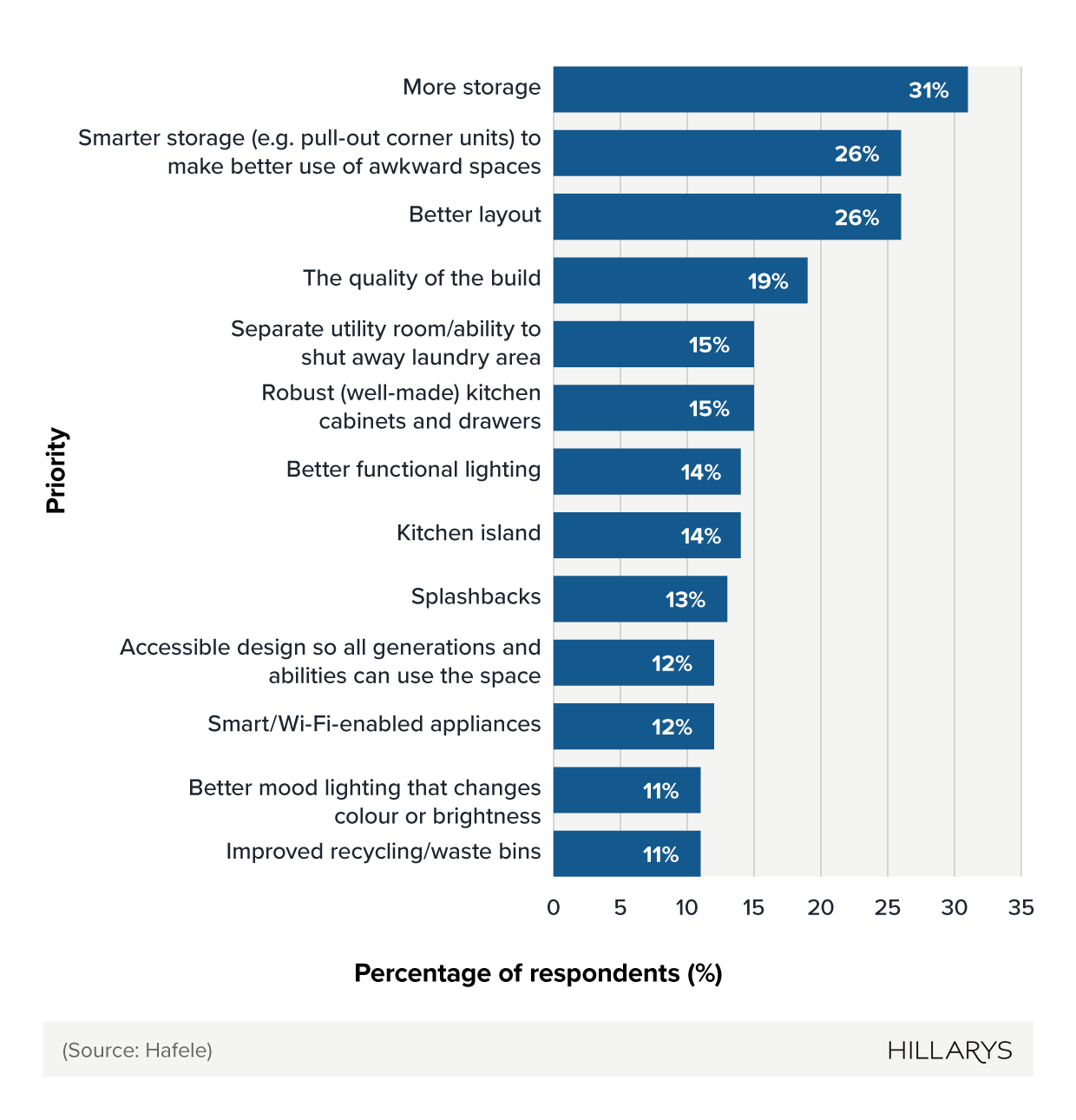 Bar chart showing what people prioritise when choosing a new kitchen.