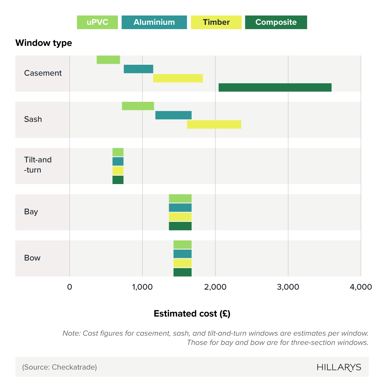 Comparative floating bar charts showing estimated average cost of new windows in the UK for different styles and materials.