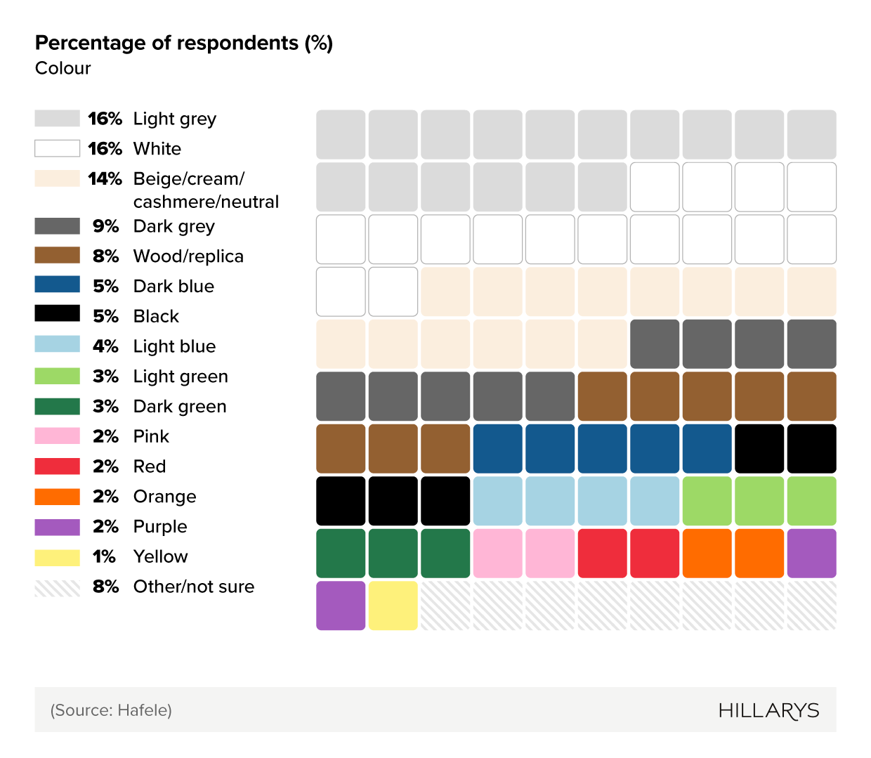 Waffle chart showing most popular kitchen colours for UK homeowners.