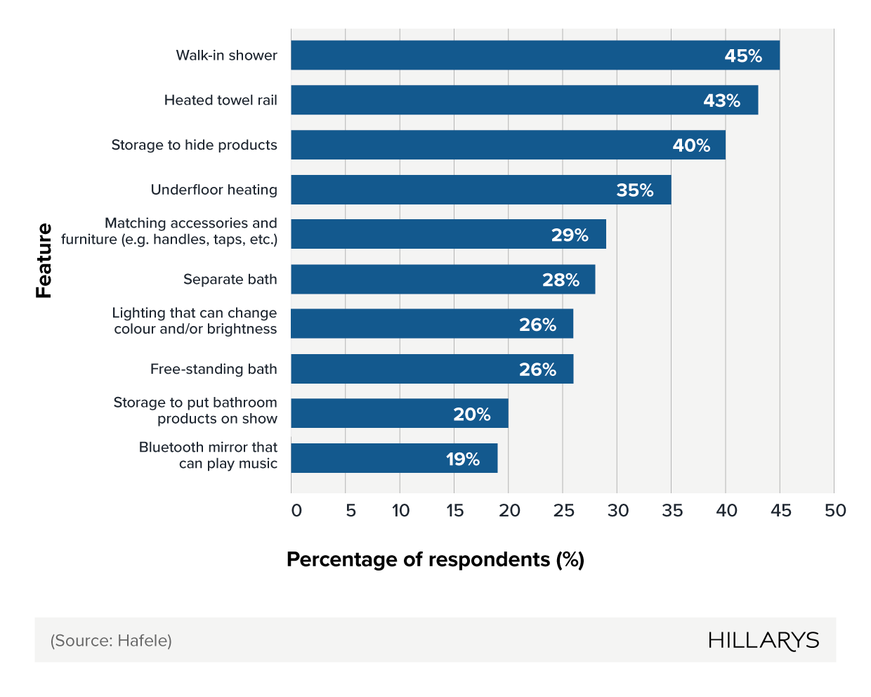 Bar chart showing the most common features of a dream bathroom for UK homeowners.