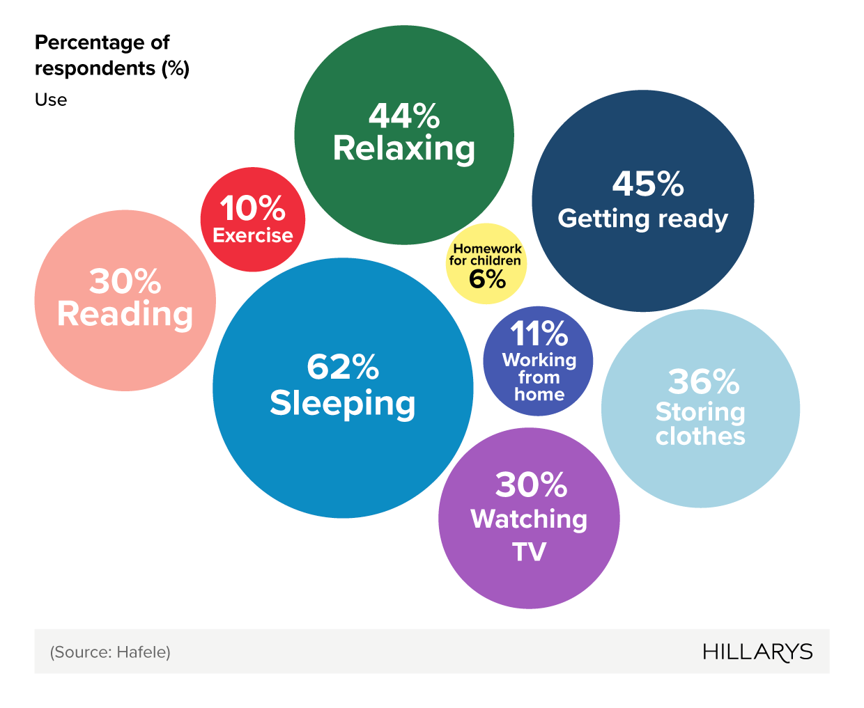 Proportional bubble chart showing the most common uses of the bedroom for UK homeowners.
