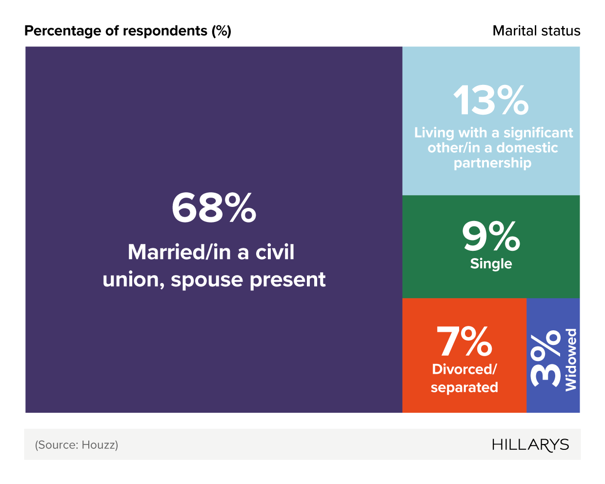 Tree map showing UK renovating homeowner demographics by marital status.