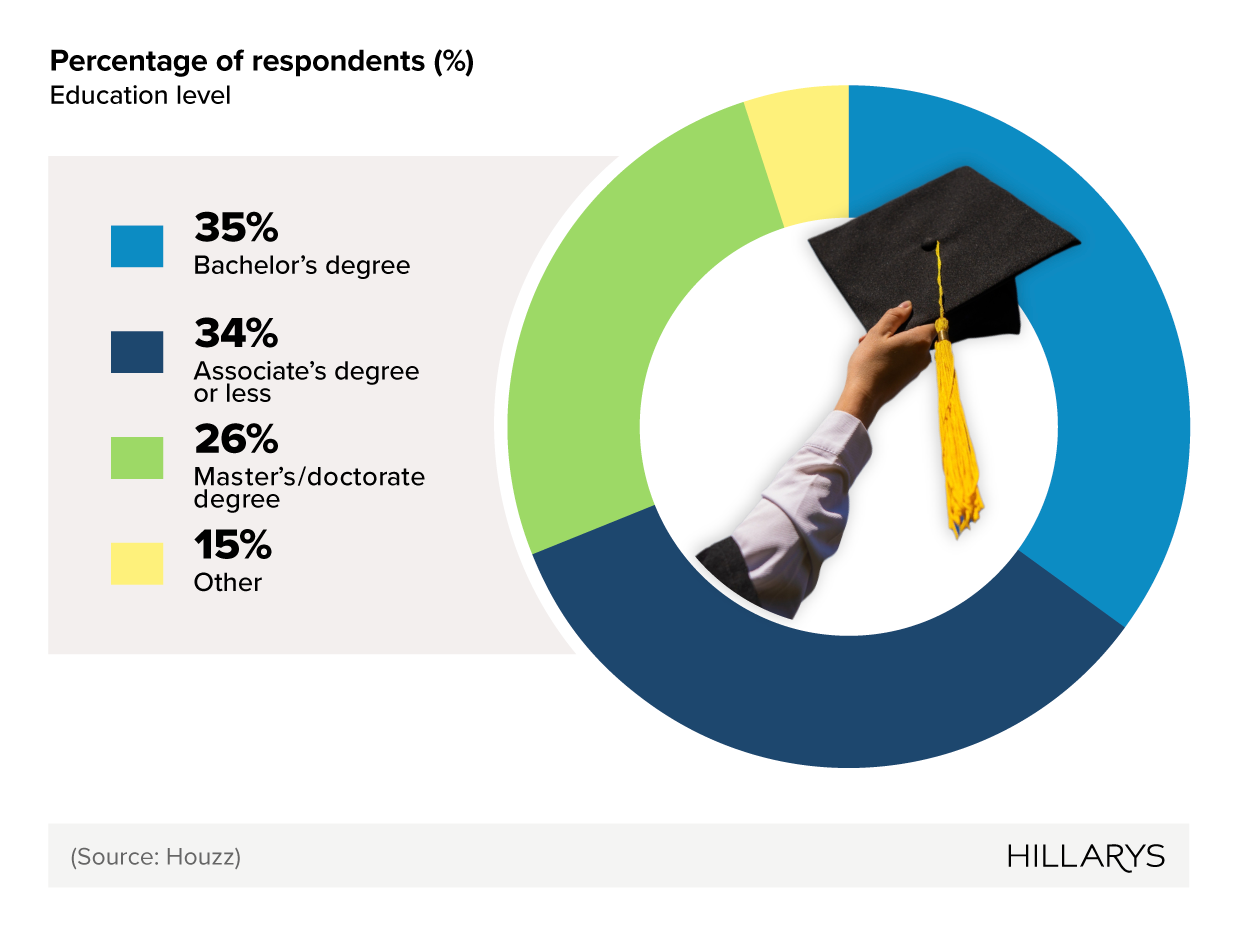 Donut chart showing UK renovating homeowner demographics by educational background.