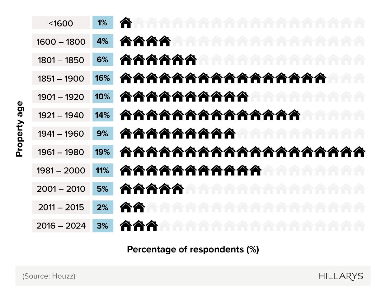 Pictogram bar chart showing UK renovating homeowner demographics by property age.