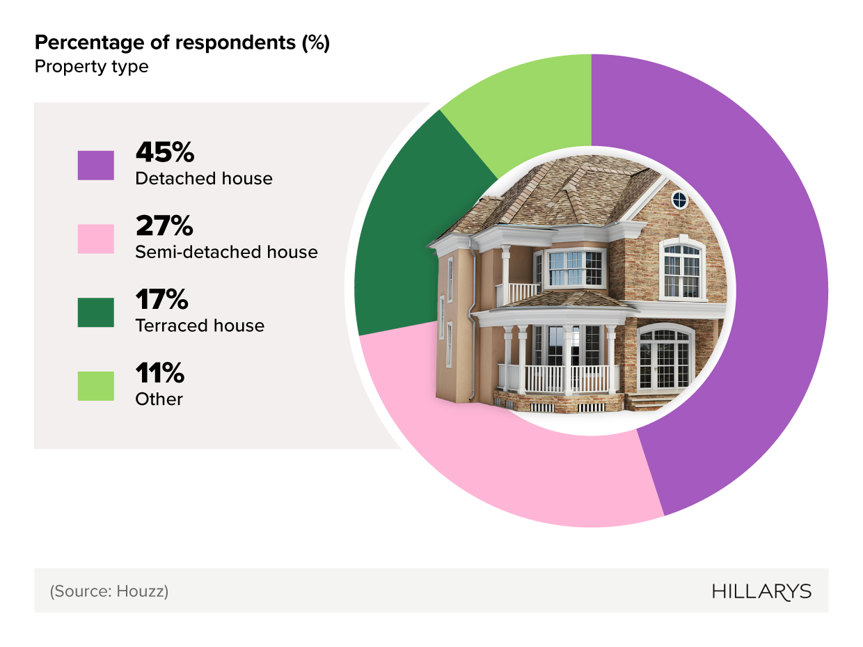 Donut chart showing UK renovating homeowner demographics by type of property.