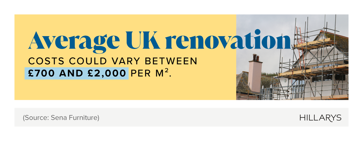 Mini infographic showing the average cost of a house renovation in the UK and an image of a house being renovated with scaffolding outside.