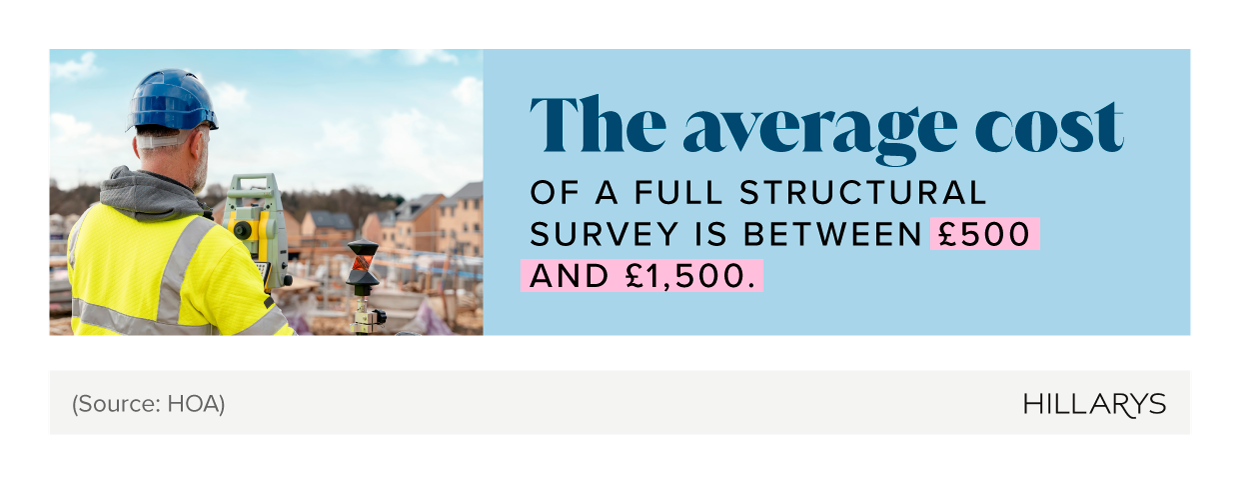 Mini infographic showing the average cost a full structural survey and an image of someone surveying a property.