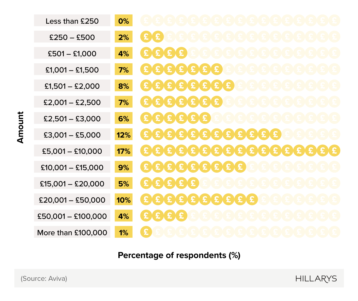 Pictogram chart showing how much people plan to spend on home renovations in the UK.