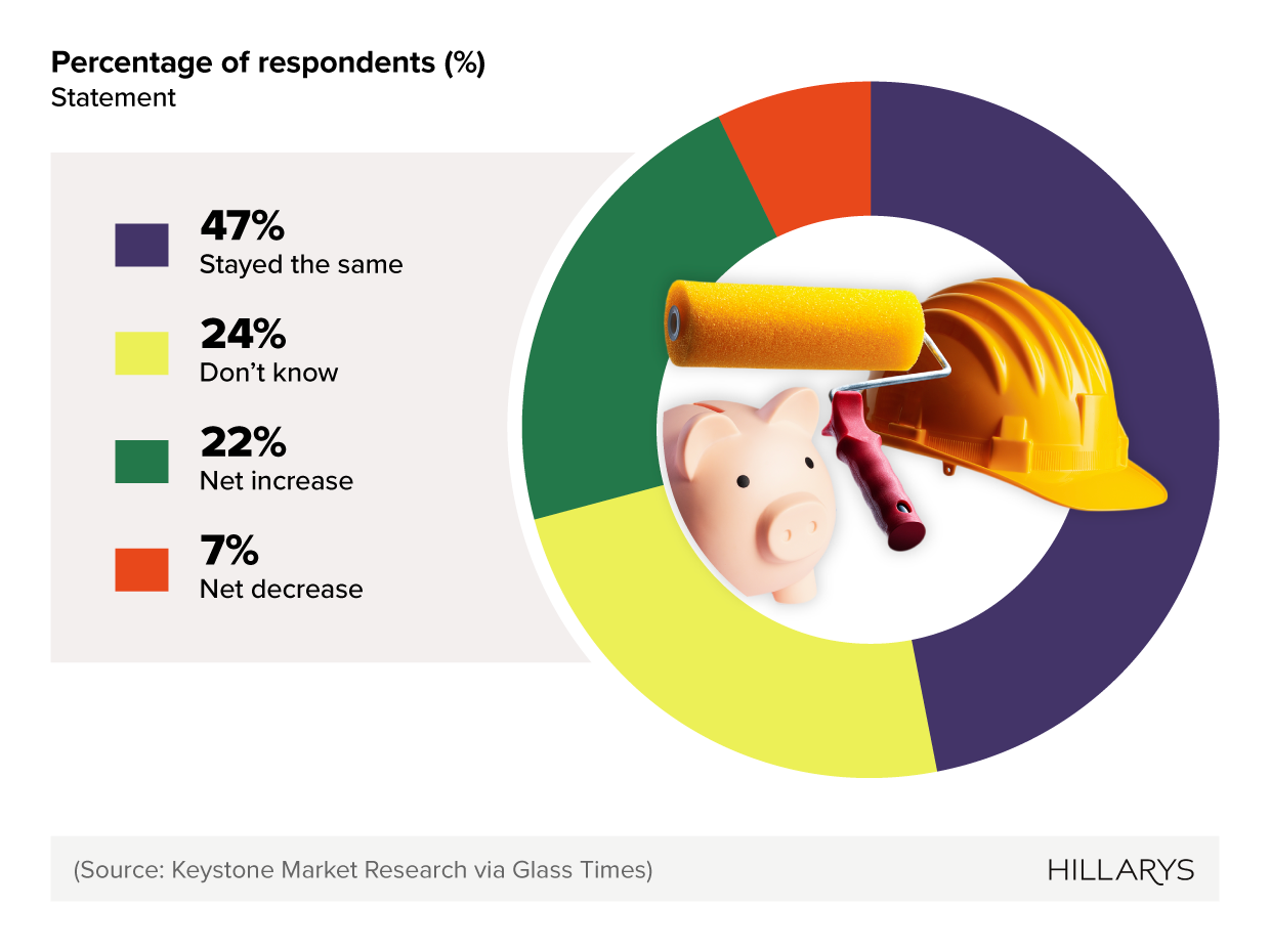 Donut chart showing homeowner renovation budget change (2024 vs. 2025).