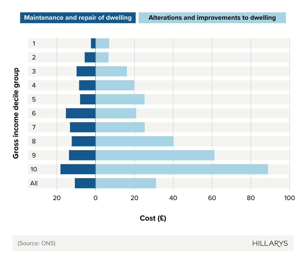 Butterfly chart showing average weekly household expenditure in the UK on home maintenance, repair, alterations, and improvements between different income groups.