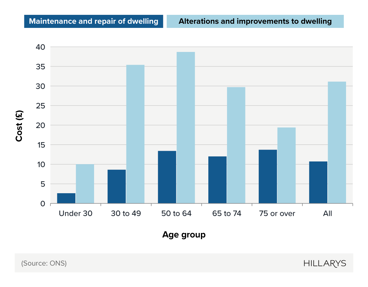 Comparative bar chart showing average weekly household expenditure in the UK on home maintenance, repair, alterations, and improvements between different age groups.