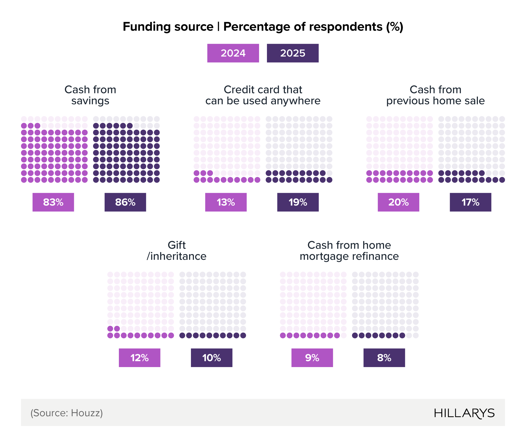 Waffle chart showing most popular sources of funding for home renovation projects in the UK.