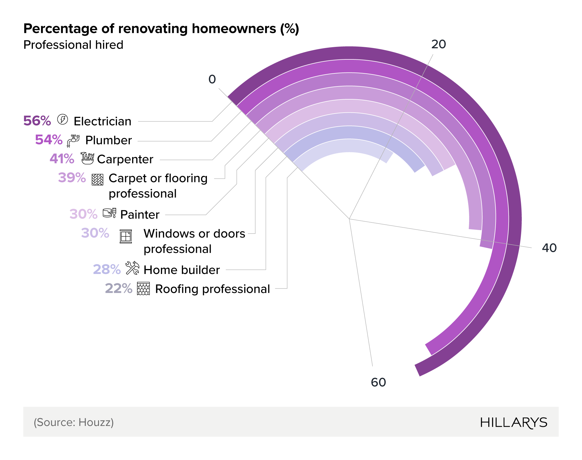Circular bar chart showing the most popular professionals to hire for home renovation projects in the UK.