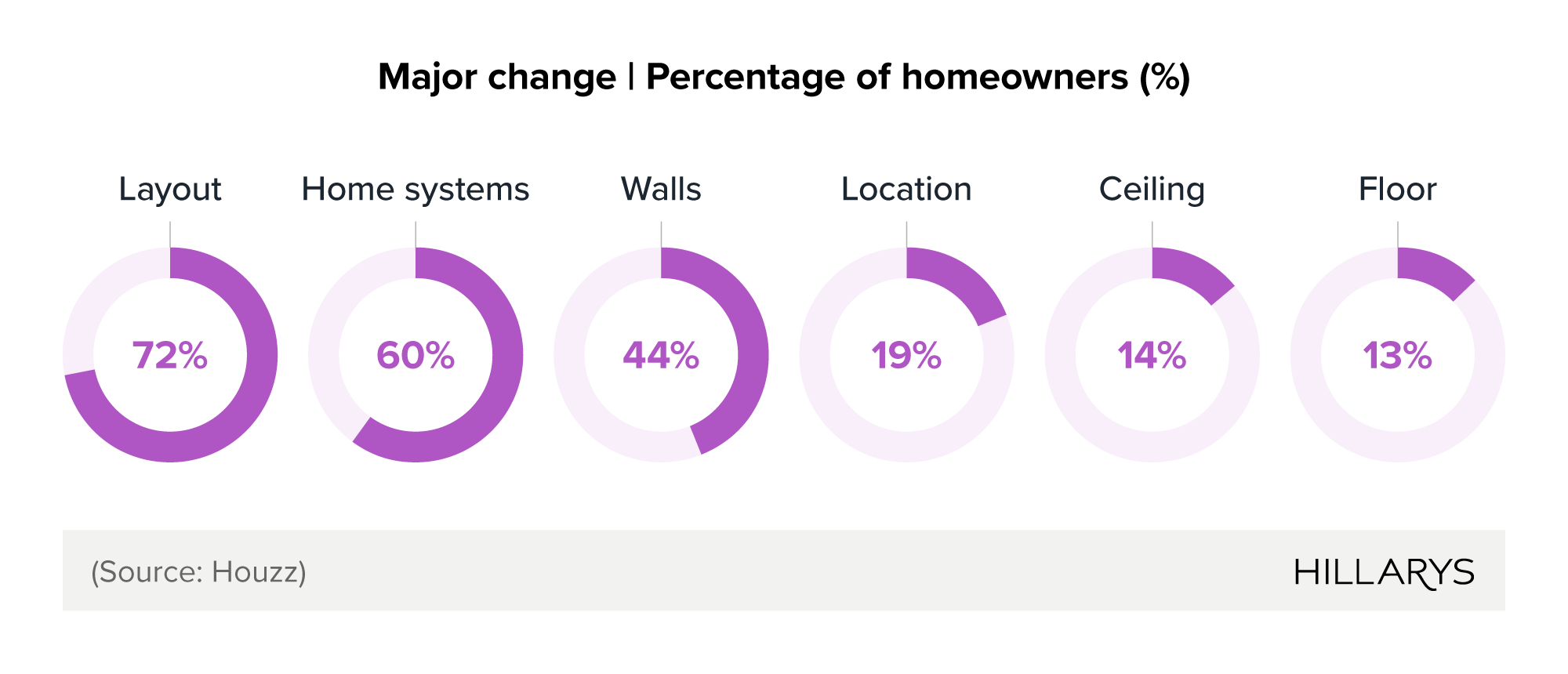 Donut charts showing major kitchen renovation changes.