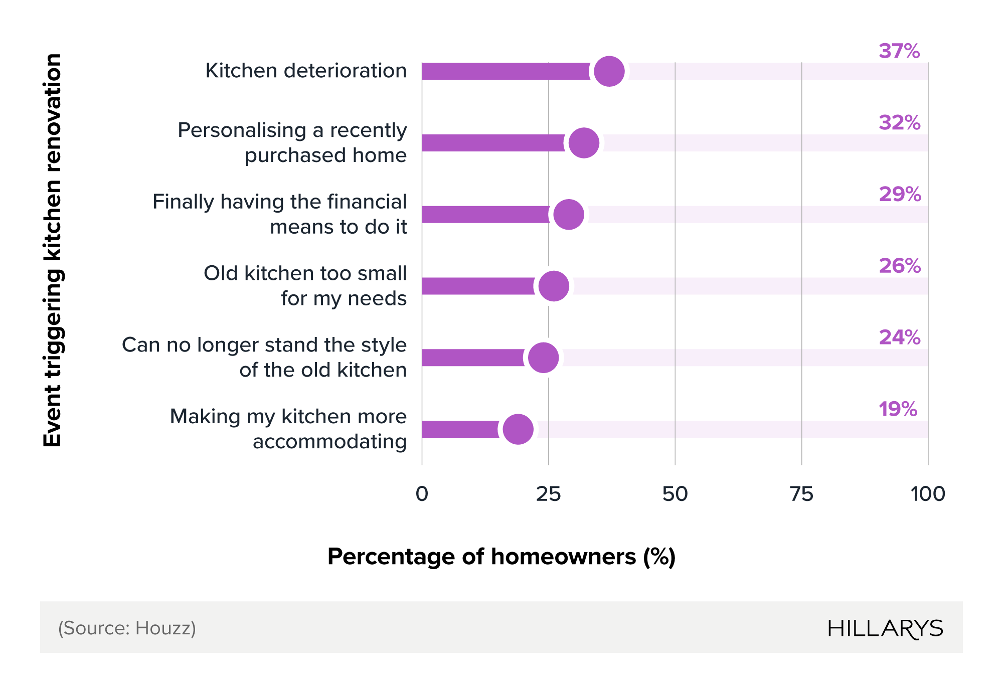 Lollipop chart showing kitchen renovation triggers.