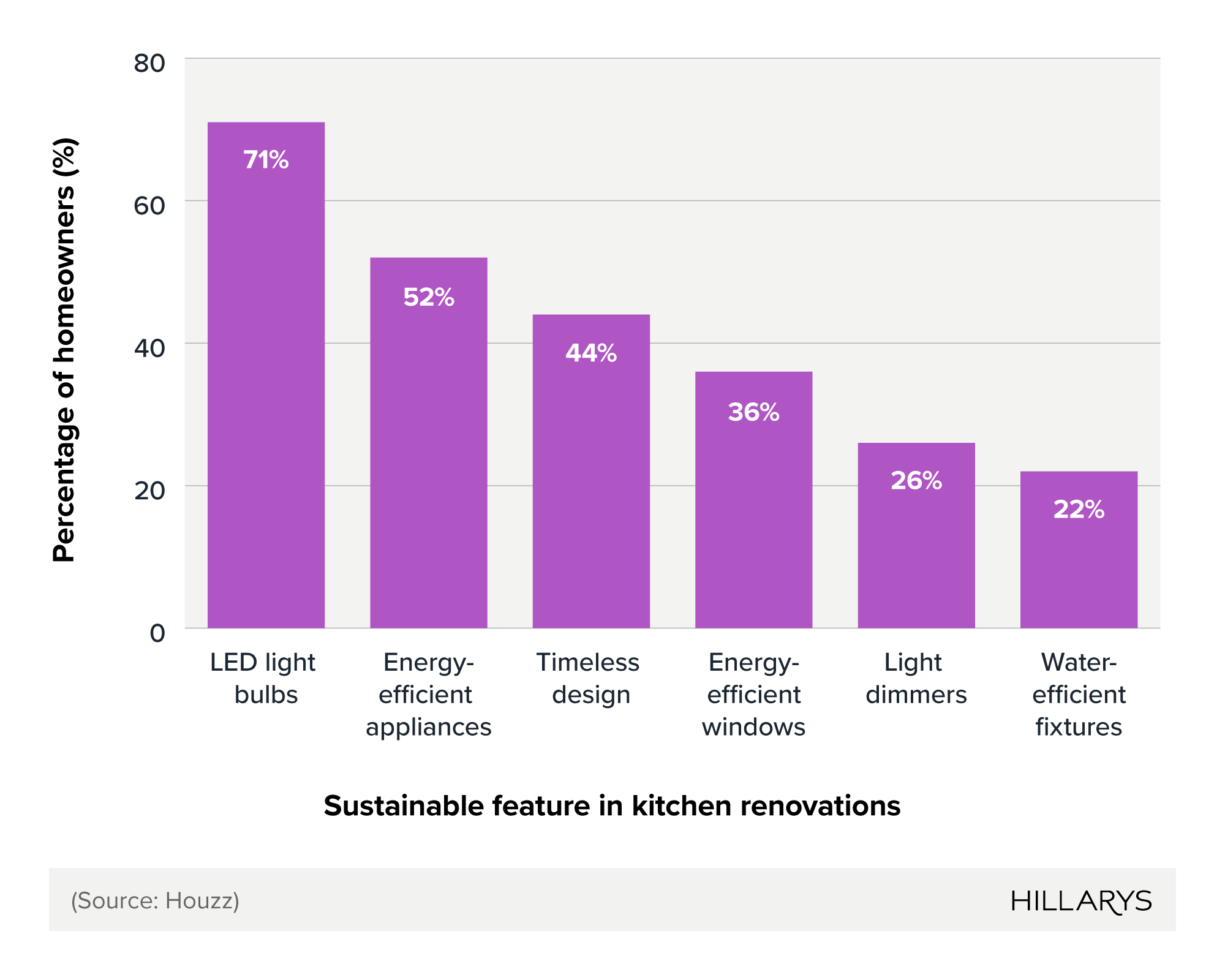 Bar chart showing the most popular sustainable features in kitchen renovations.