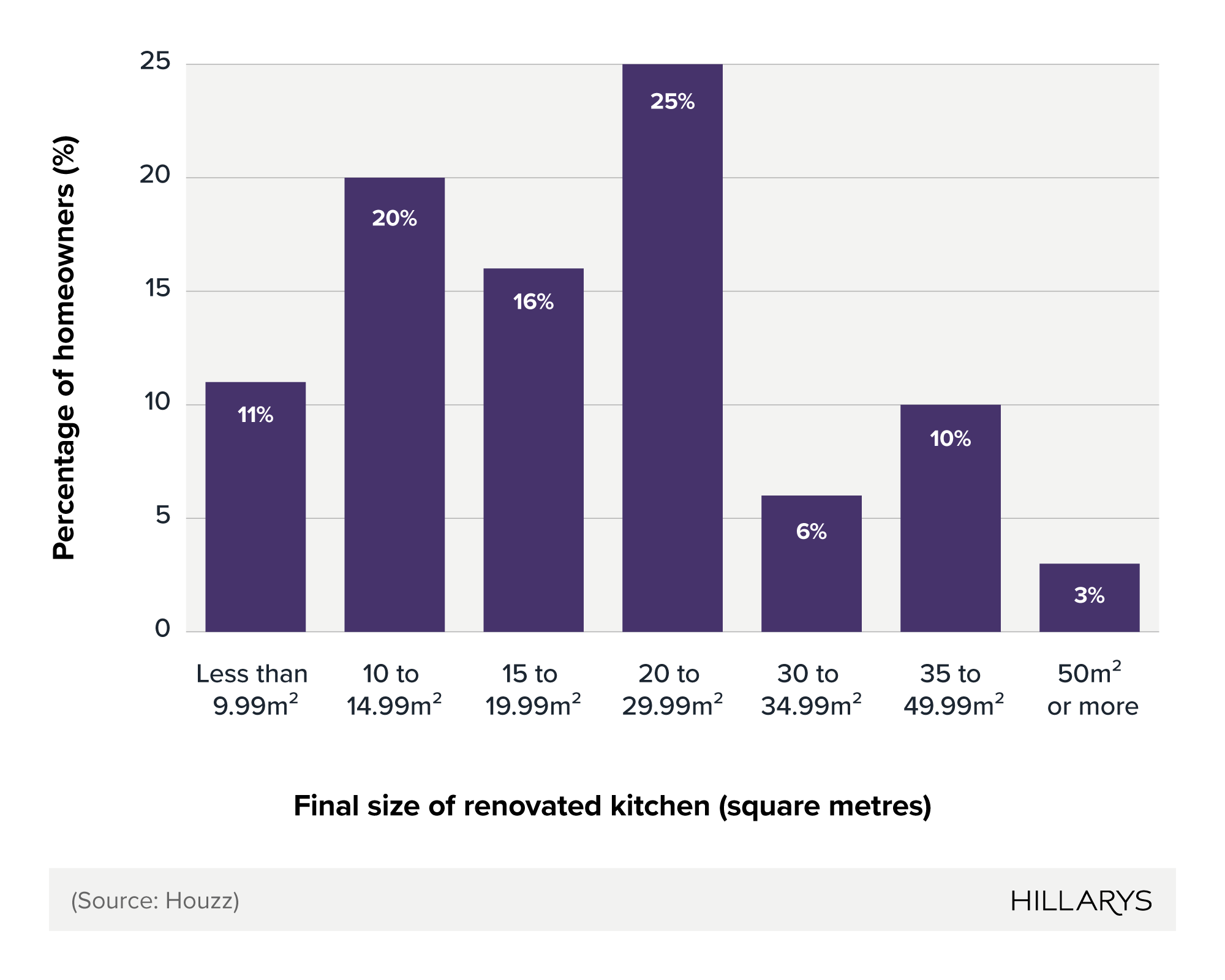 Bar chart comparing the final sizes of renovated kitchens.