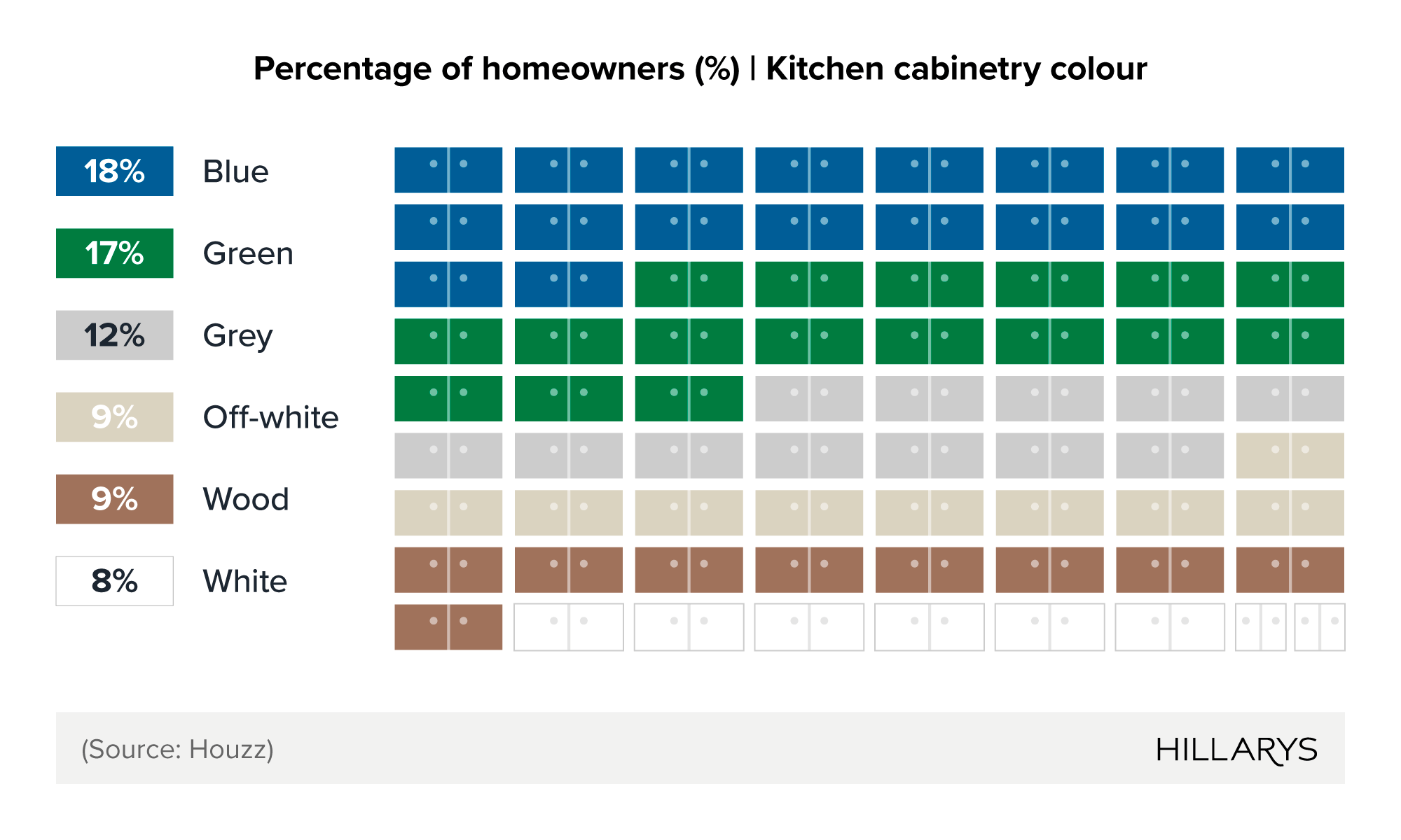 Waffle chart showing most popular kitchen colours for UK homeowners.