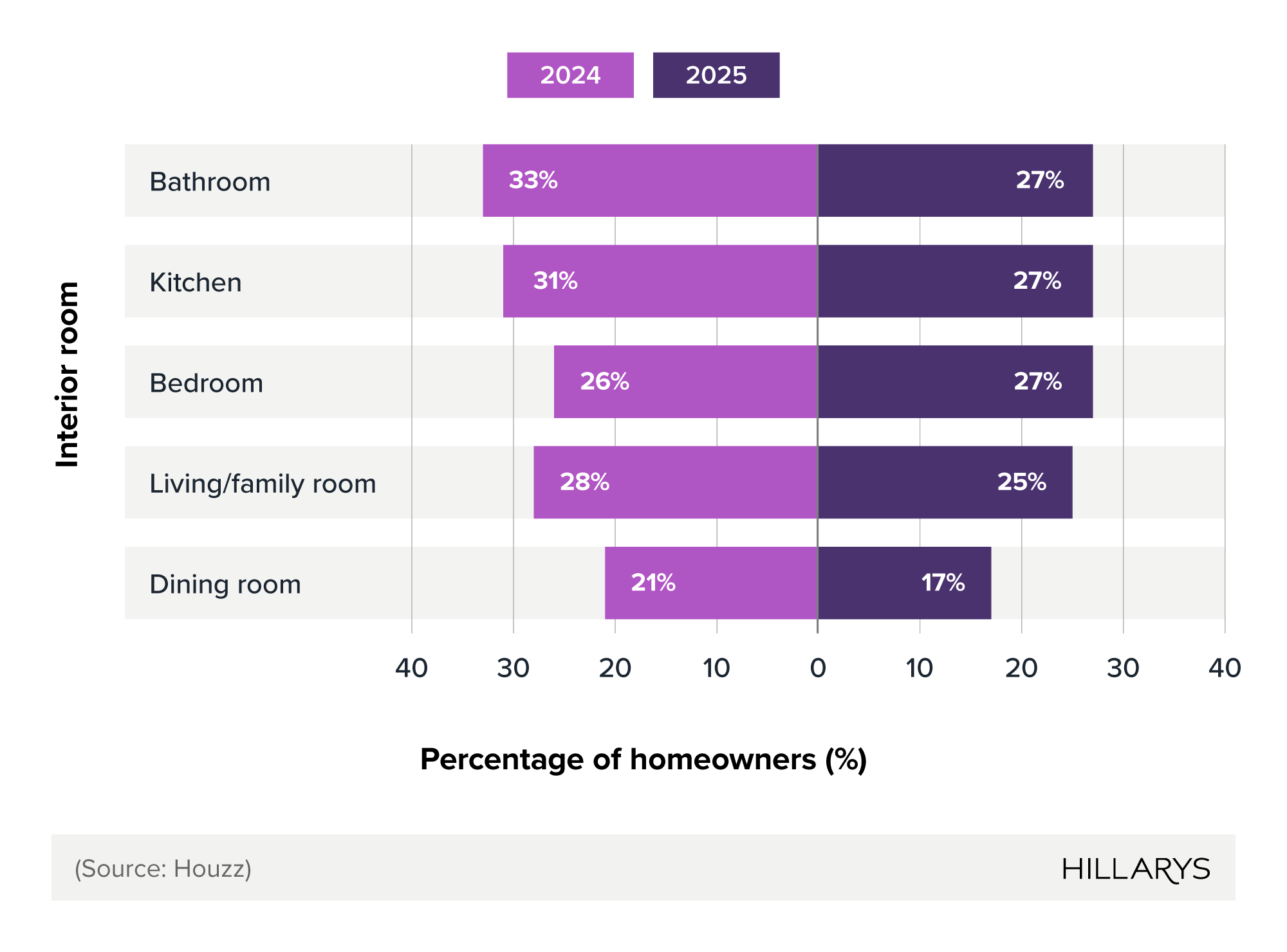 Bar chart comparing the interior rooms renovated by homeowners in 2024 and 2025.