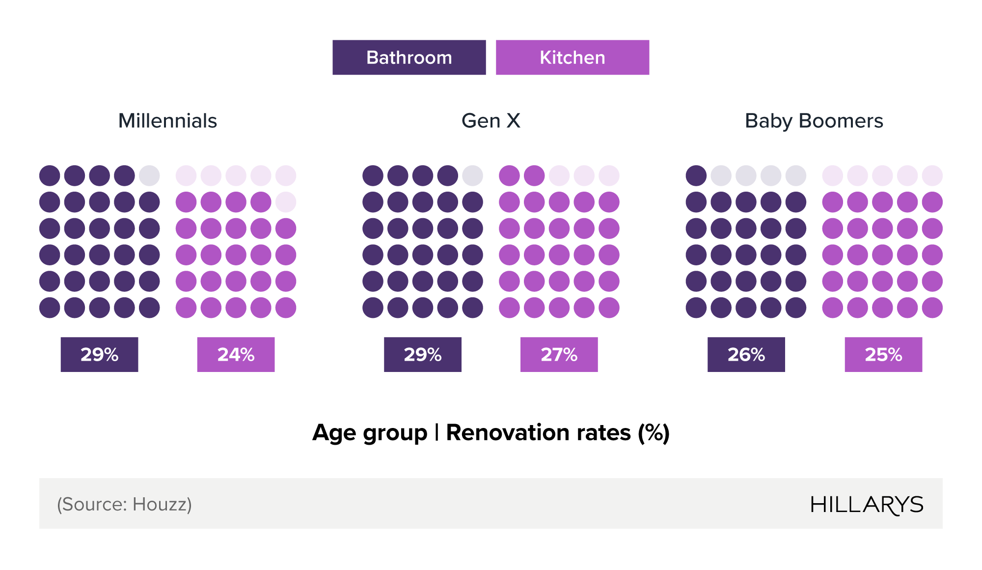 Pictogram chart comparing bathroom and kitchen renovation rates across Millennials, Gen X and Baby Boomers.