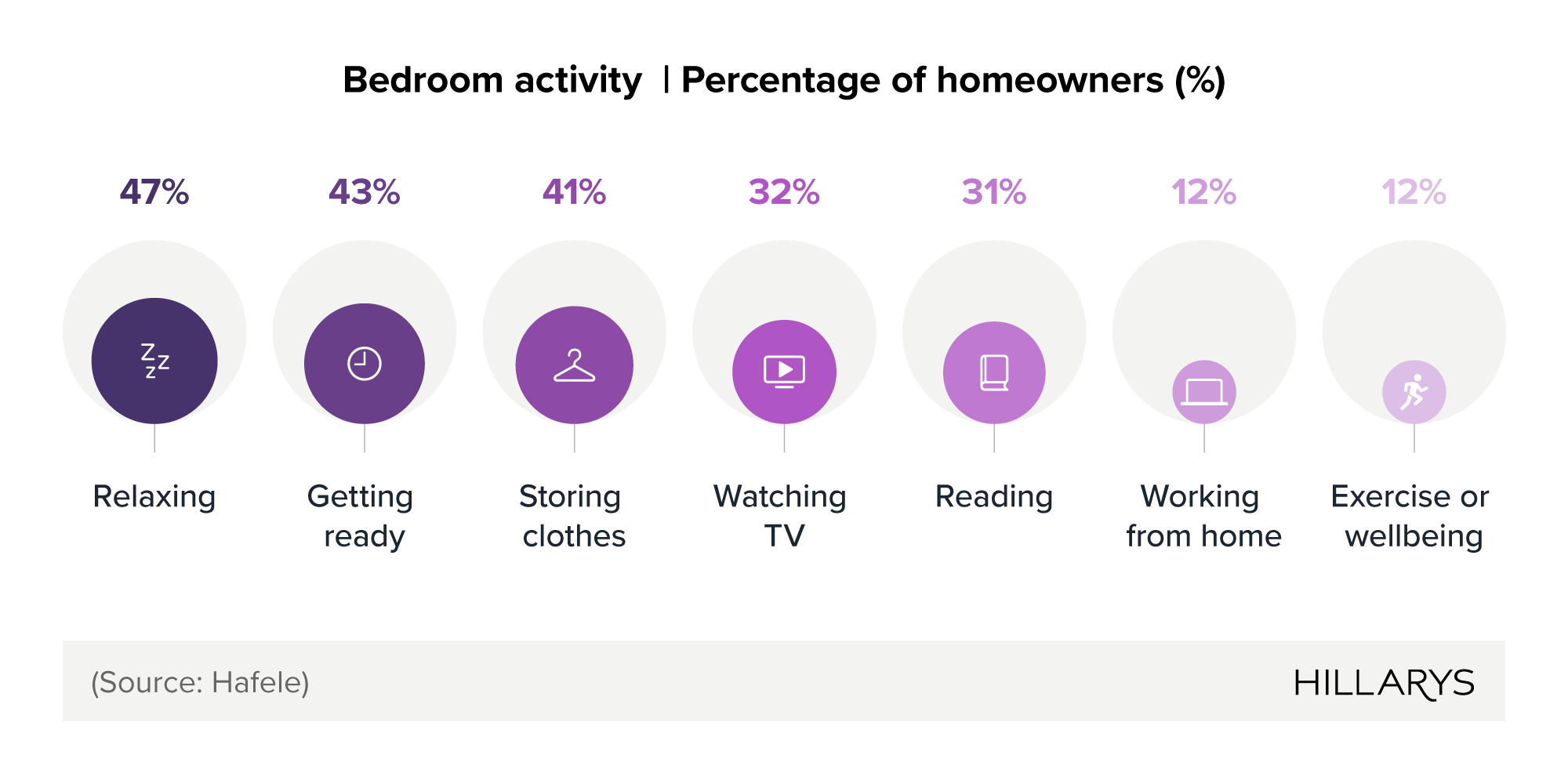 Bubble chart showing the most common uses of the bedroom for UK homeowners.
