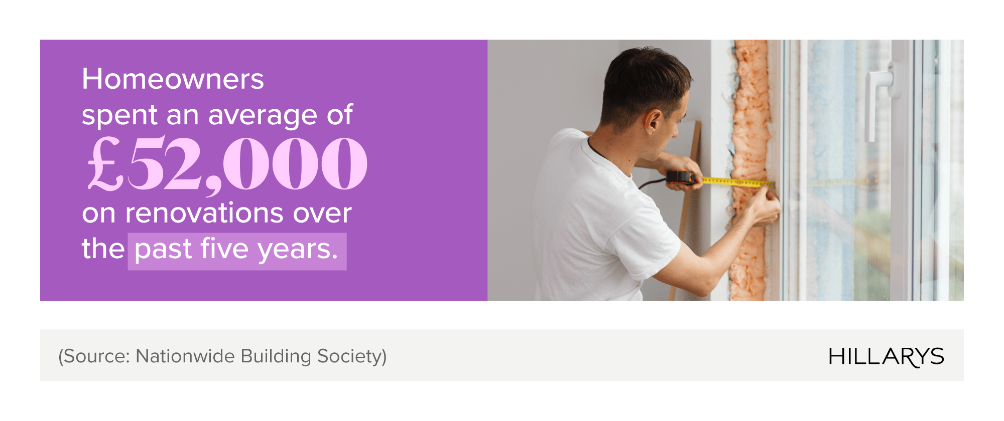 Mini infographic stating that homeowners spent an average of £52,000 on renovations over the past five years.