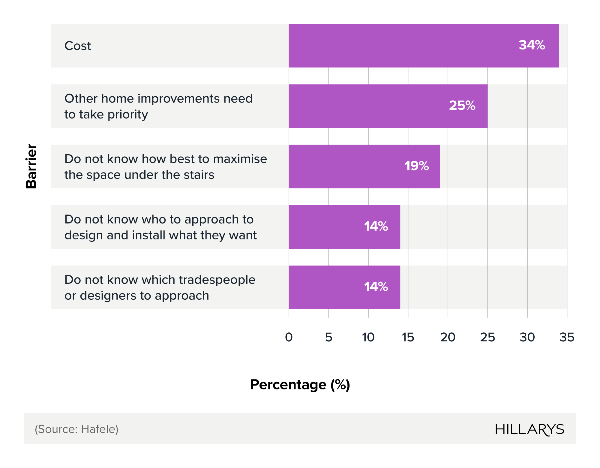 Bar chart showing the most common barriers to utilising the space under a staircase for UK homeowners.