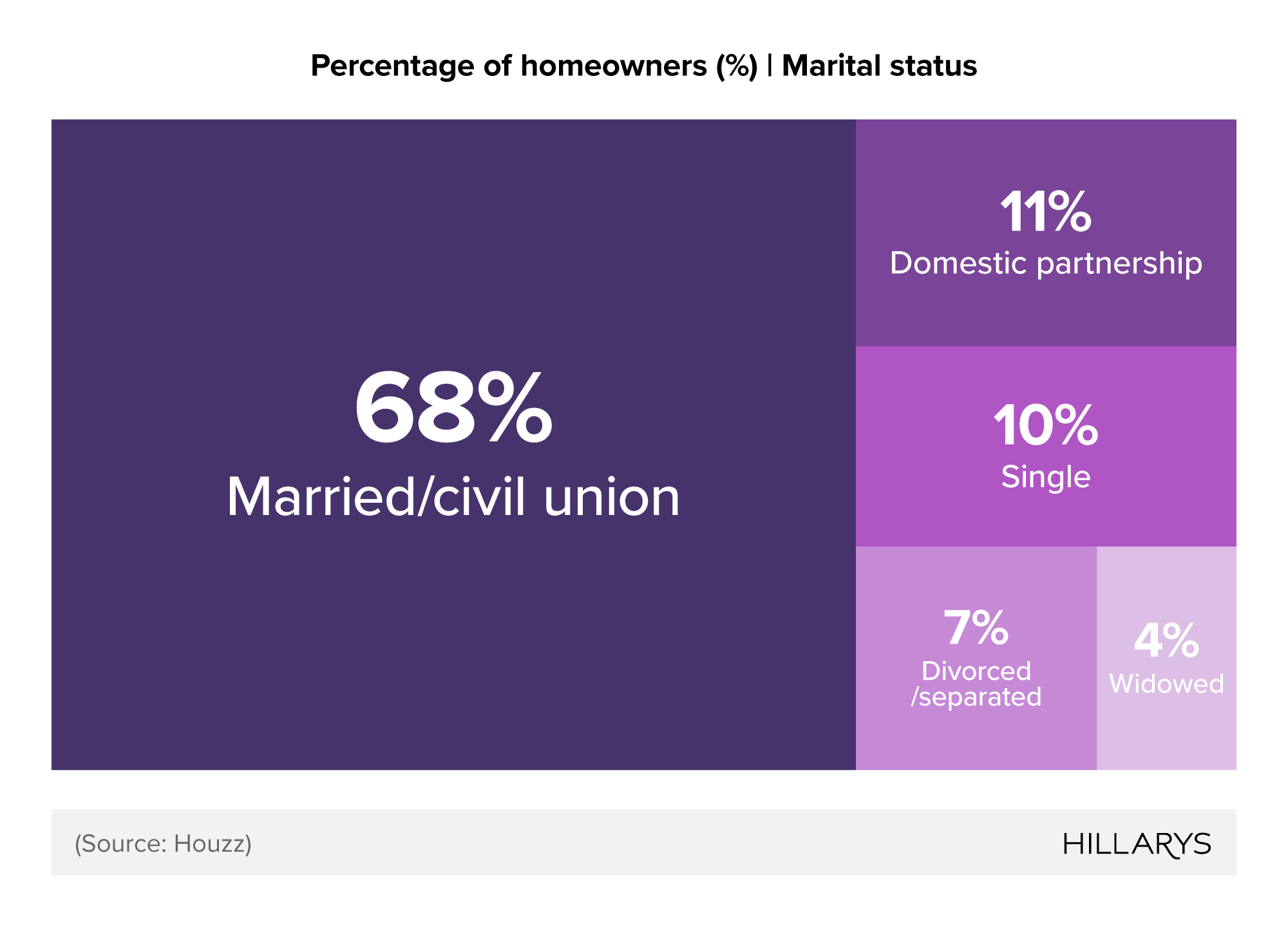 Tree map showing UK renovating homeowner demographics by marital status.
