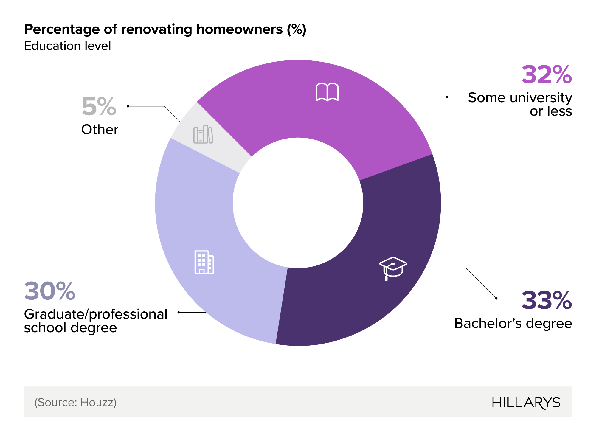 Donut chart showing UK renovating homeowner demographics by educational background.