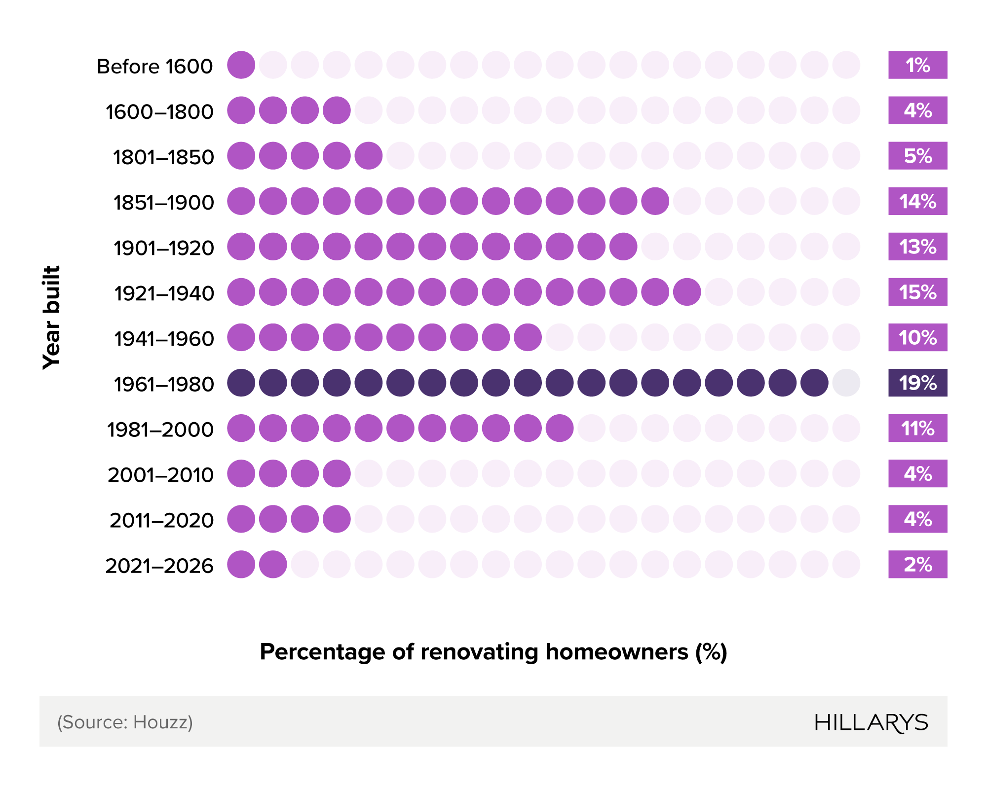 Pictogram bar chart showing UK renovating homeowner demographics by property age.
