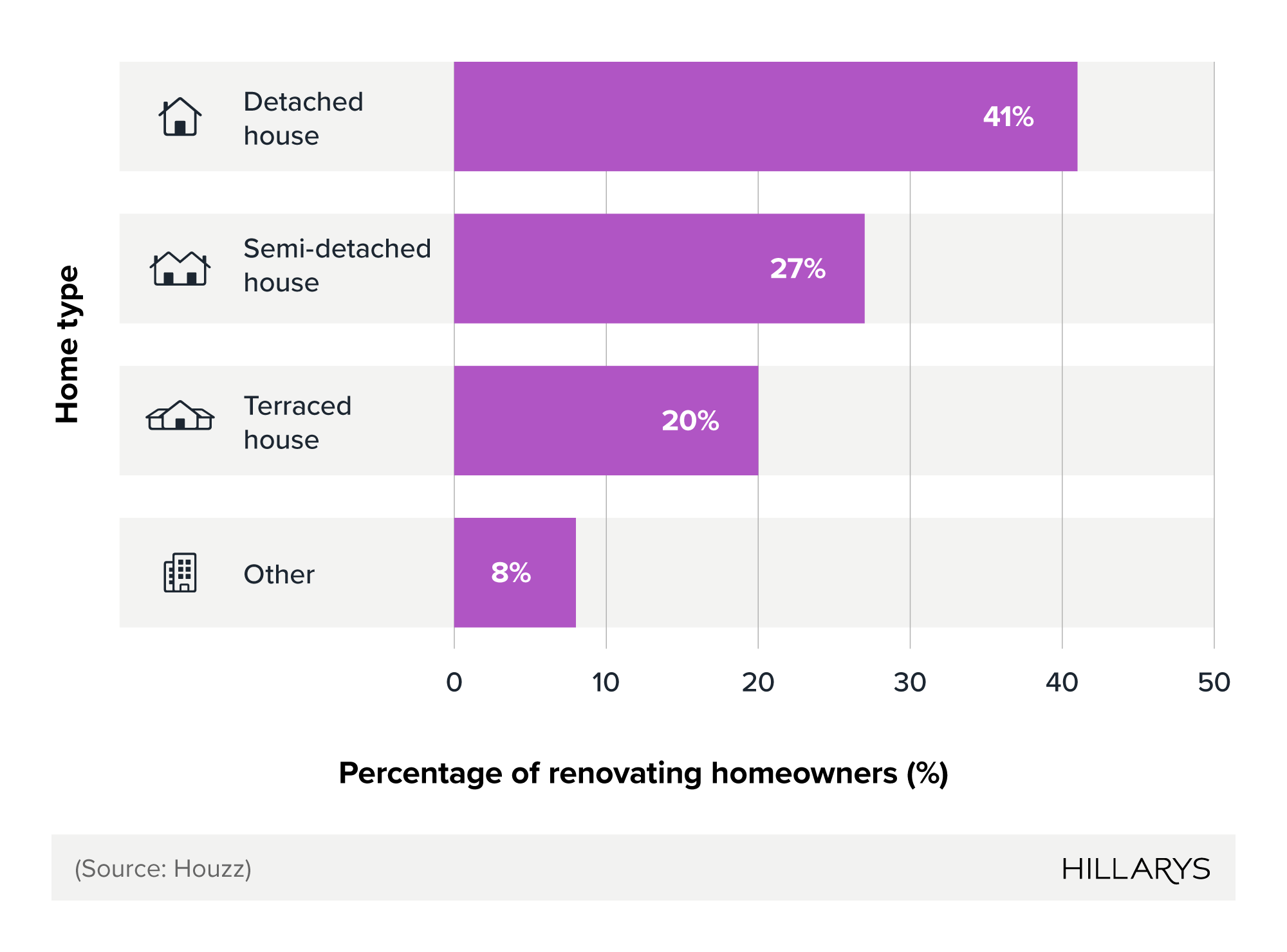 Horizontal bar chart showing UK renovating homeowner demographics by type of property.