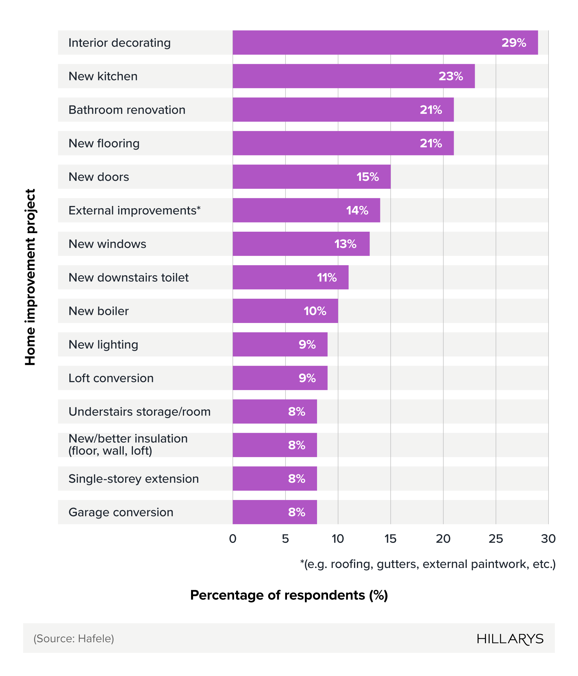 Bar chart showing what home improvements people are planning on doing in 2024-25.
