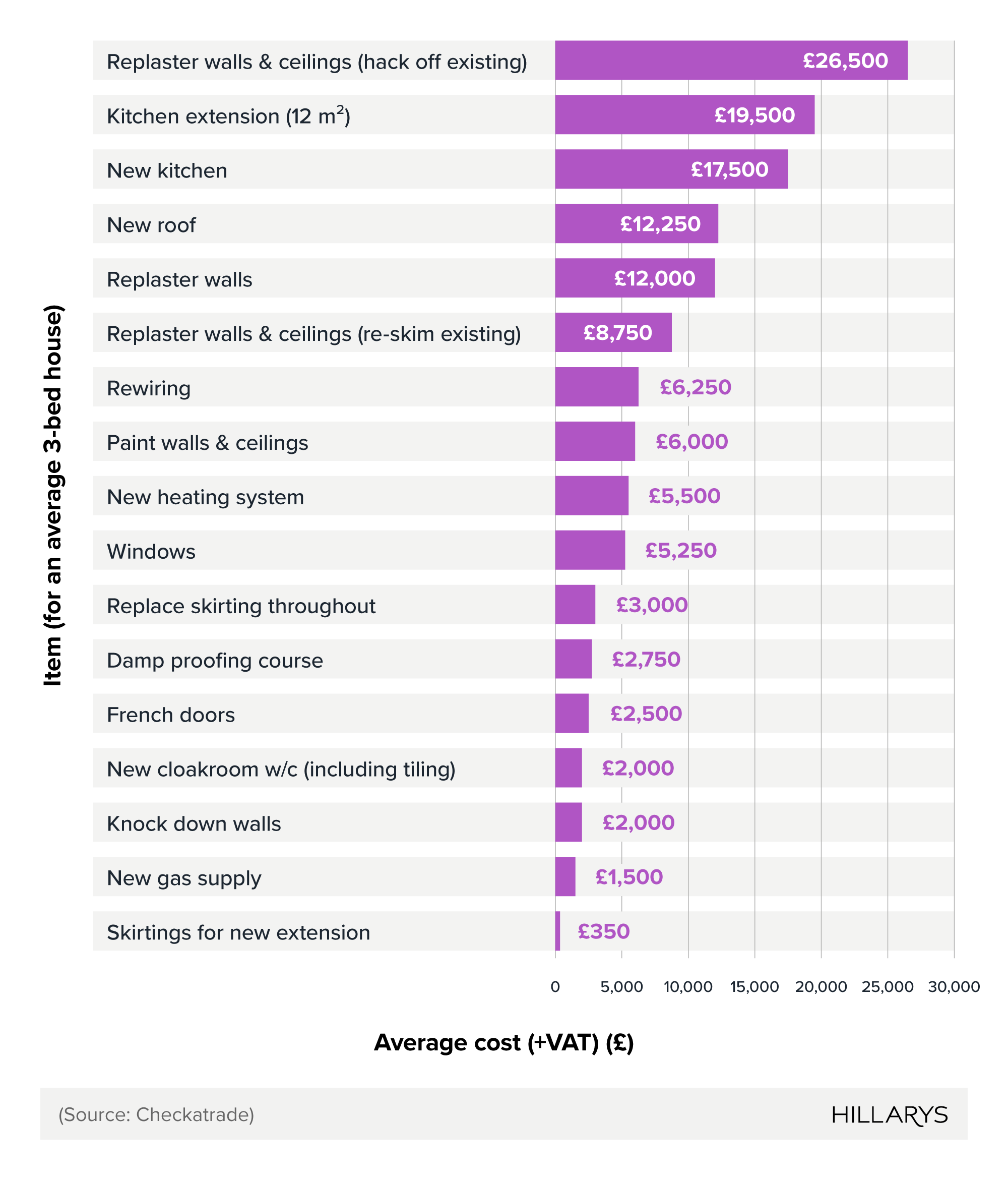 Floating bar chart showing average 3-bed home renovation costs in the UK.